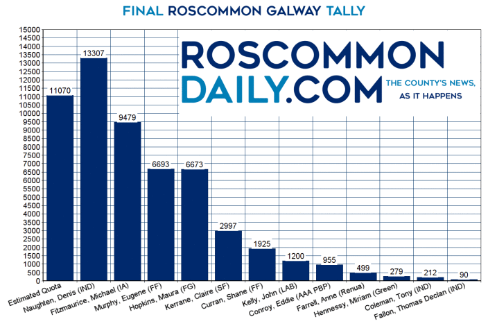 Roscommon Galway Tally